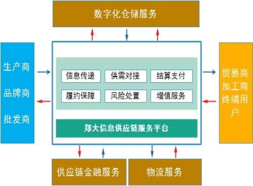 四川再生资源供应链服务平台软件农产品软件开发系统多少钱郑州郑大