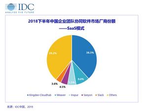 IDC 中国企业团队协同软件,SaaS模式产品快速增长