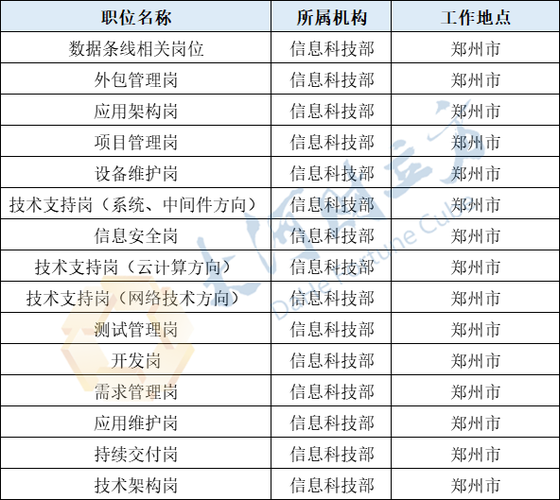 15个岗位郑州银行信息科技部社会招聘通道